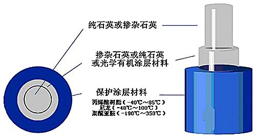 石英光纤是一种基于石英玻璃为芯材的光导纤维,石英光纤的结构示意图