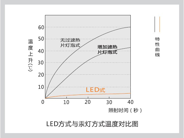 LED方式与汞灯温度对比图